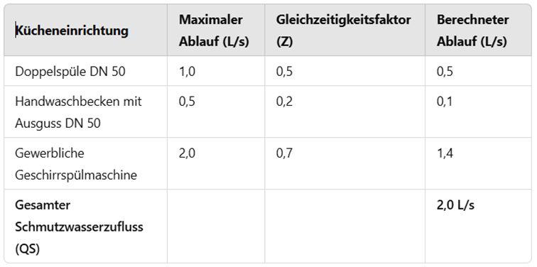 Tabelle für Berechnung von Fettabscheideranlagen - Beispielrechnung